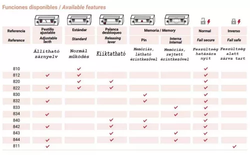 JIS 811 Elektromos zár hosszú előlappal 24V DC F Coils