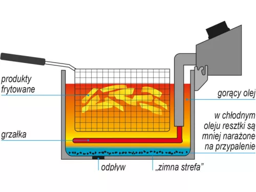 YATO YG-04636 GASTRO Olajsütő 11,5 liter 5000 W
