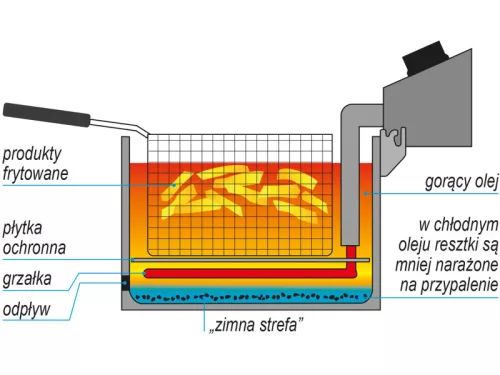 YATO YG-04640 GASTRO Asztali olajsütő 23 liter 6000 W leeresztőcsappal