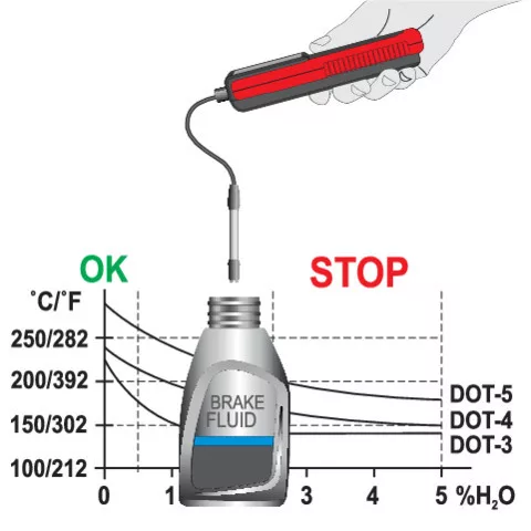 YATO YT-72985 Fékfolyadék teszter 1800 mm LCD kijelző